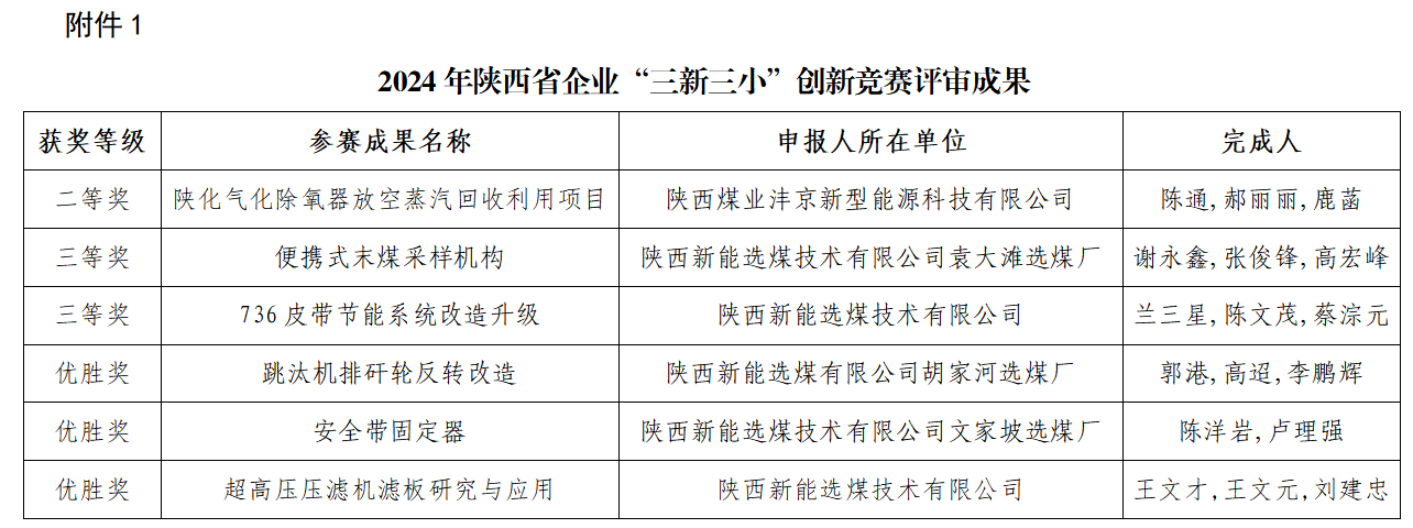 喜报！新型能源公司多个项目在陕西省企业“三新三小”创新竞赛中获奖
