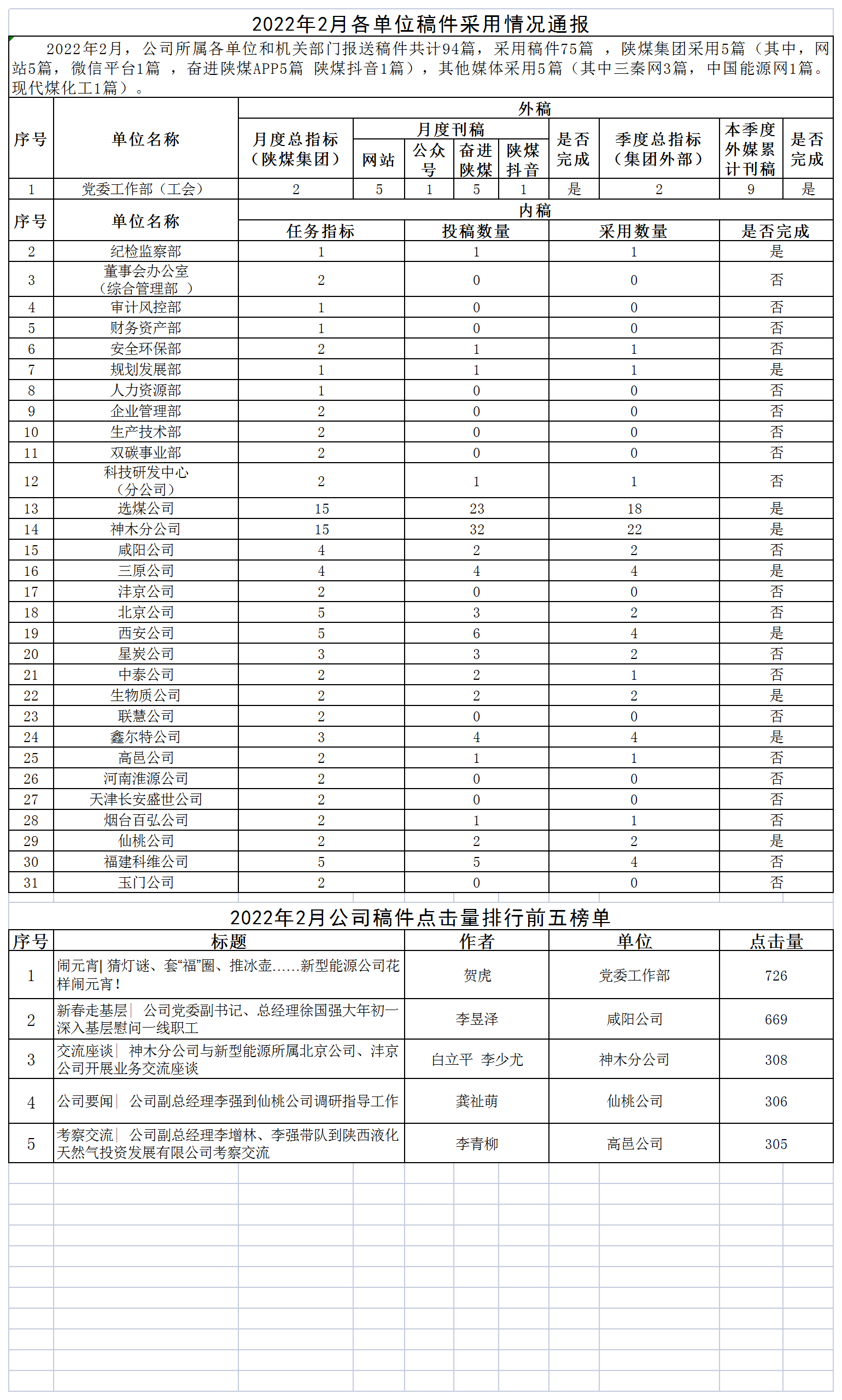 2022年2月各单位稿件采用情况通报.png