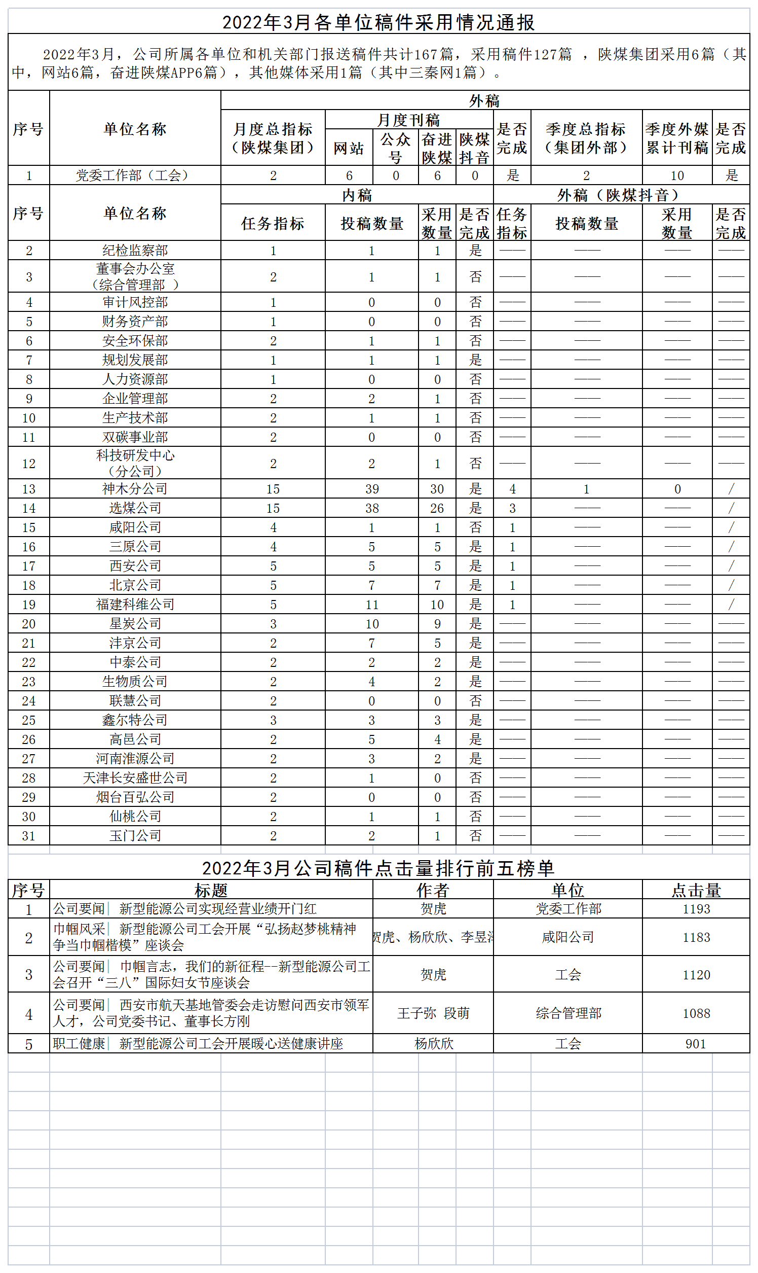 2022年3月各单位稿件采用情况通报.png