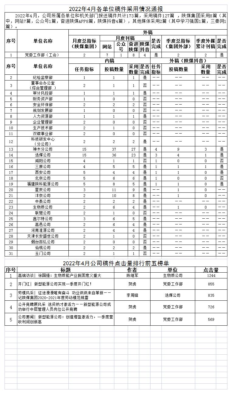 2022年4月各单位稿件采用情况通报.jpg