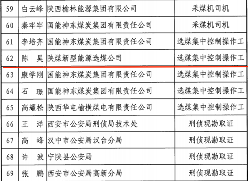 新型能源选煤公司荣获陕西省职业能大赛多项荣誉-1.png