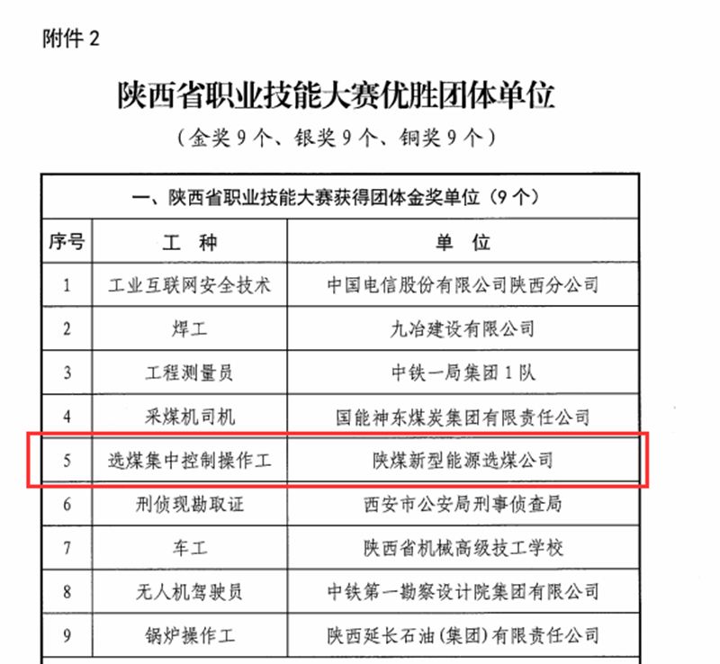 新型能源选煤公司荣获陕西省职业能大赛多项荣誉-2.png