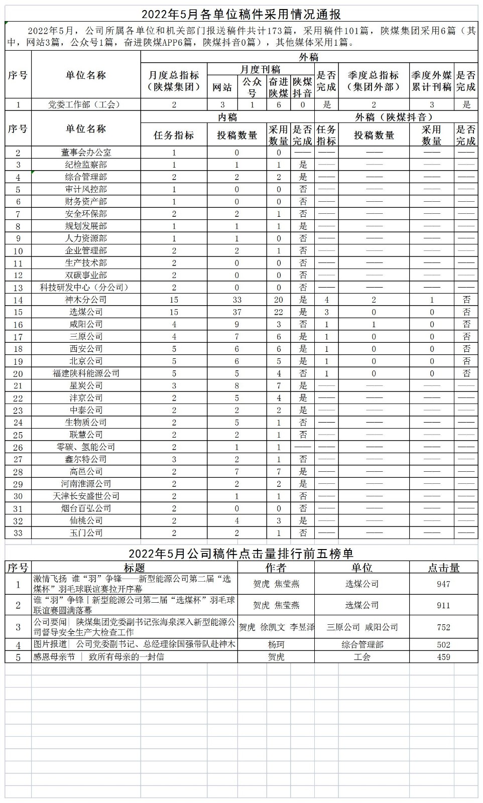 2022年5月各单位稿件采用情况通报.jpg