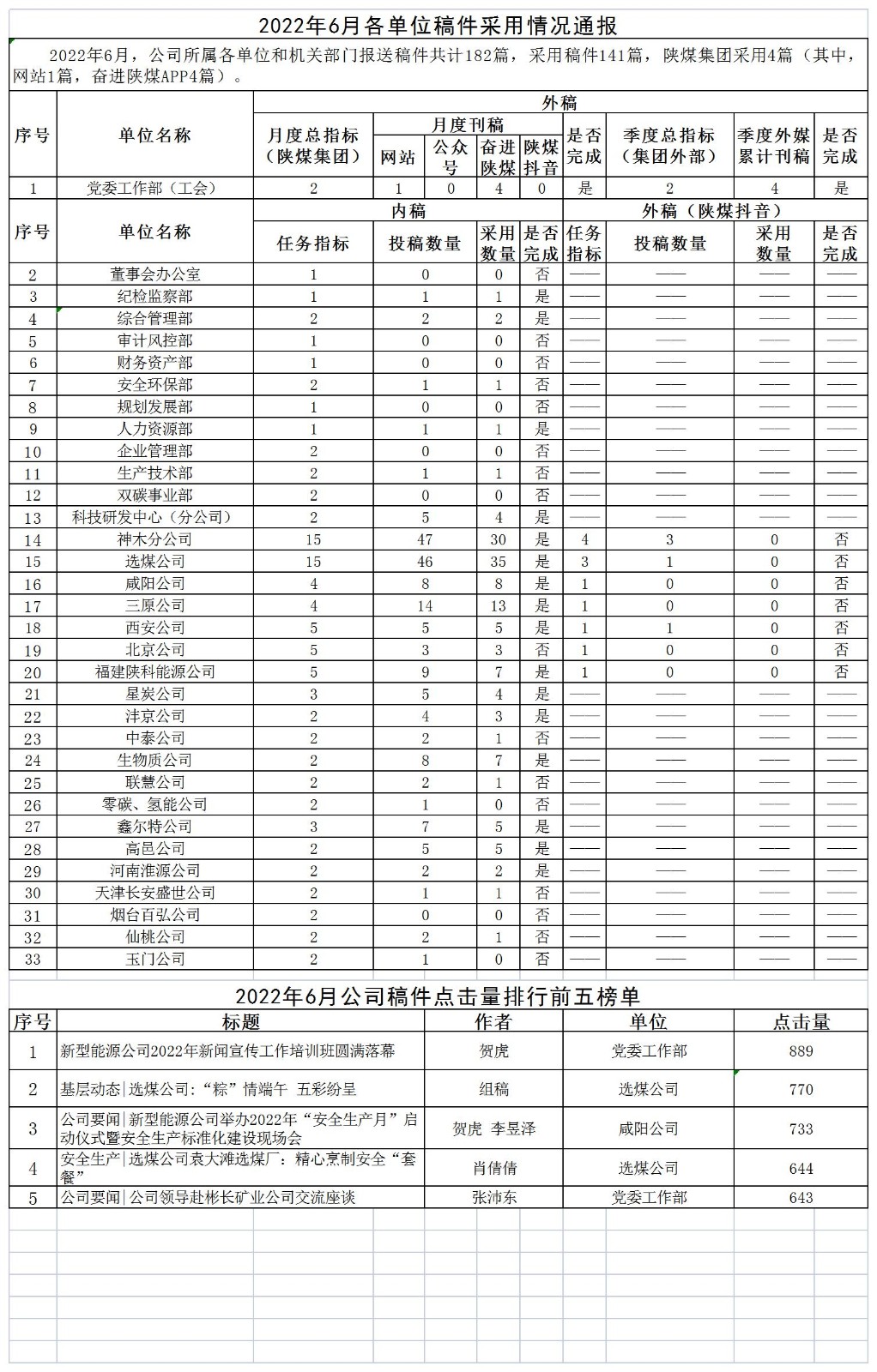2022年6月各单位稿件采用情况通报.jpg