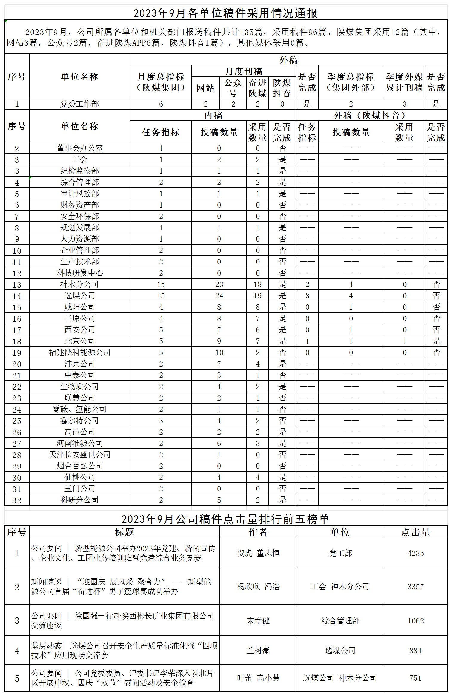 2023年9月各单位稿件采用情况通报_Sheet1.png