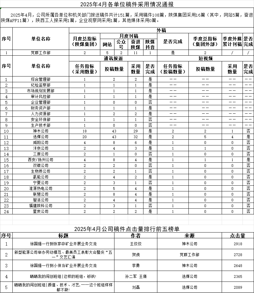 4月稿件通报.png
